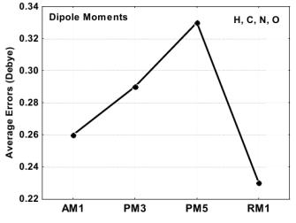 RM1 AM1 PM3 dipole moments