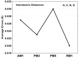 RM1 AM1 PM3 interatomic distancies