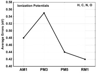 RM1 AM1 PM3 ionization potentials